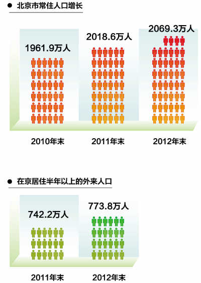 常住人口登记卡_2012年北京市常住人口